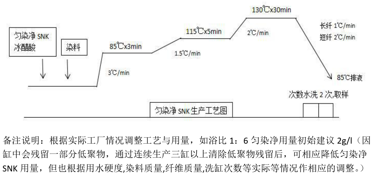 特色紡織印染助劑生產廠家——賽尼科