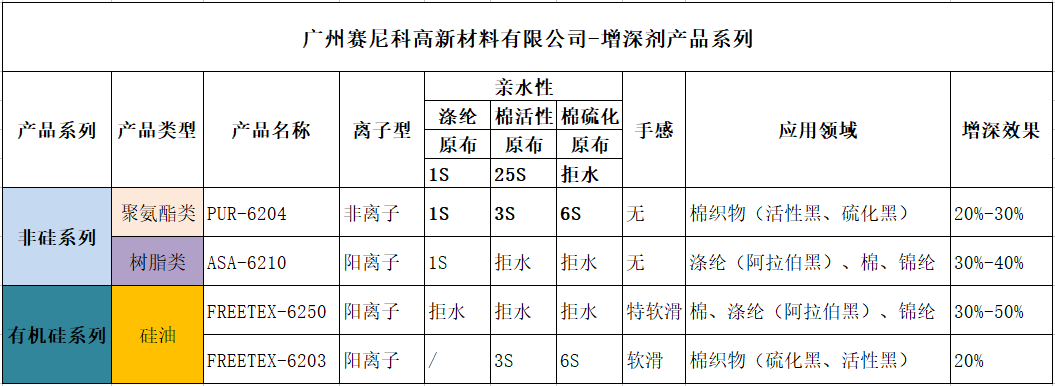 特色紡織印染助劑生產廠家——賽尼科