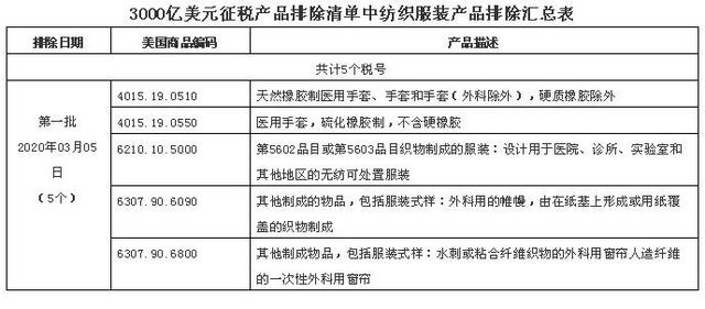 含紡織服裝5個稅號，美國發布3千億美元征稅產品首批排除清單